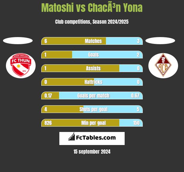 Matoshi vs ChacÃ³n Yona h2h player stats