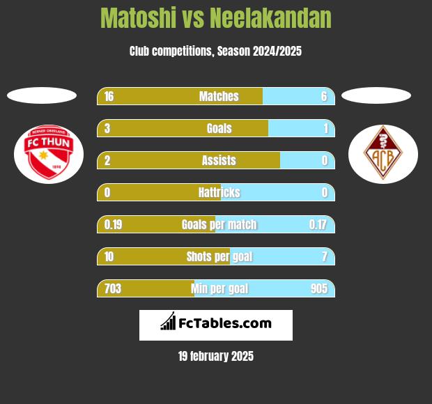 Matoshi vs Neelakandan h2h player stats