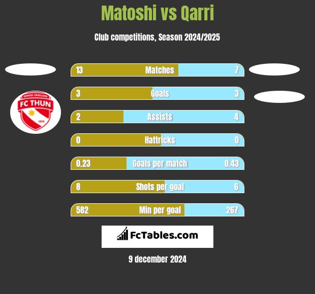 Matoshi vs Qarri h2h player stats