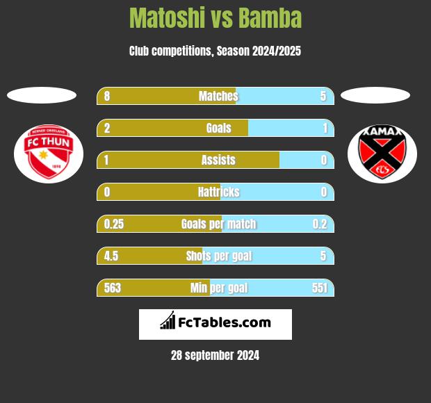 Matoshi vs Bamba h2h player stats