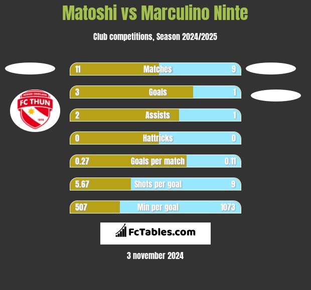 Matoshi vs Marculino Ninte h2h player stats