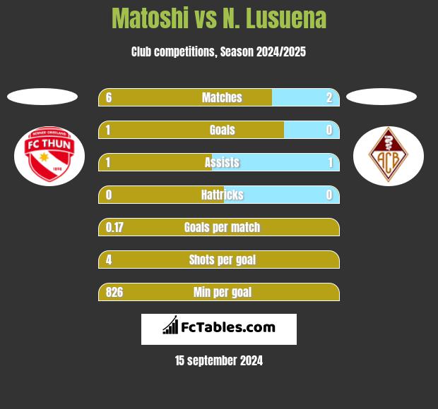 Matoshi vs N. Lusuena h2h player stats