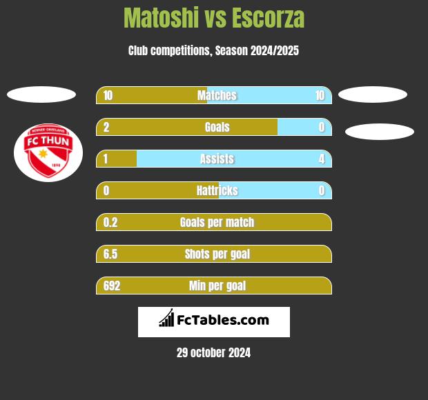 Matoshi vs Escorza h2h player stats