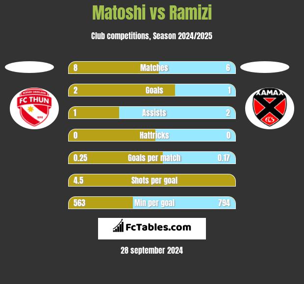 Matoshi vs Ramizi h2h player stats