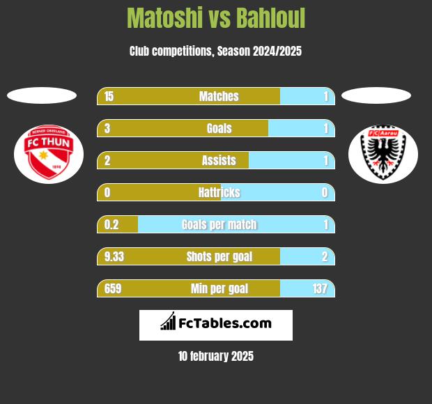 Matoshi vs Bahloul h2h player stats