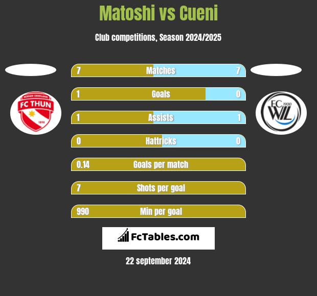 Matoshi vs Cueni h2h player stats