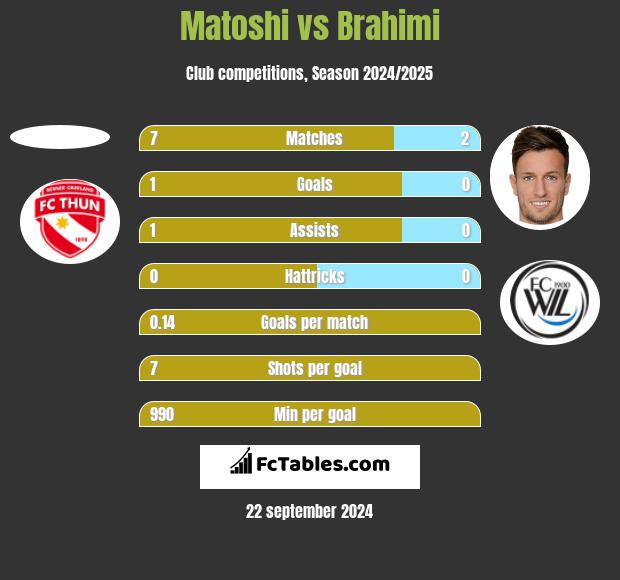 Matoshi vs Brahimi h2h player stats