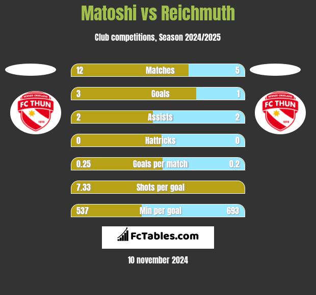 Matoshi vs Reichmuth h2h player stats