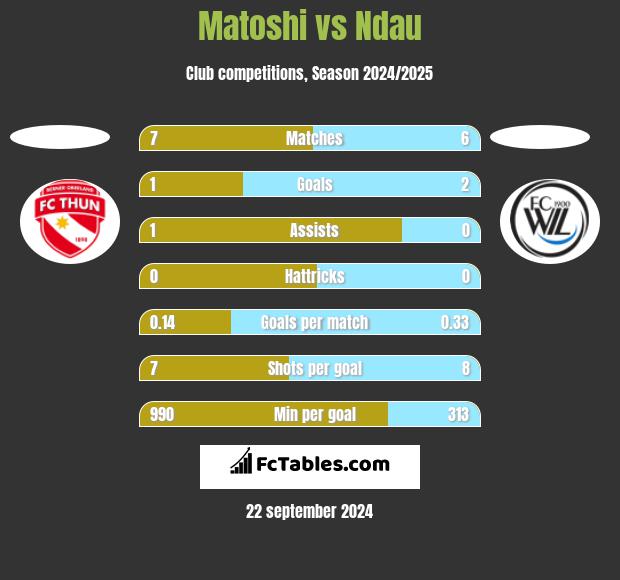 Matoshi vs Ndau h2h player stats