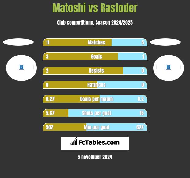 Matoshi vs Rastoder h2h player stats