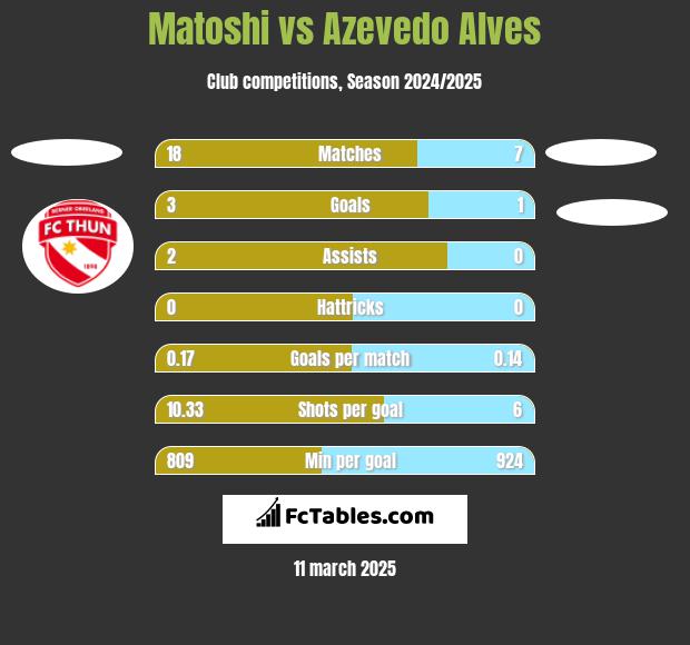 Matoshi vs Azevedo Alves h2h player stats