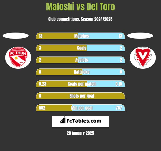 Matoshi vs Del Toro h2h player stats