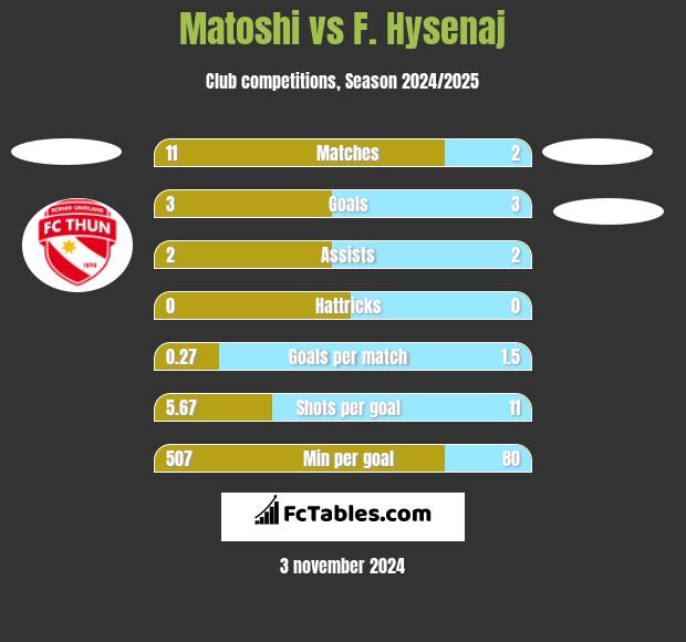 Matoshi vs F. Hysenaj h2h player stats