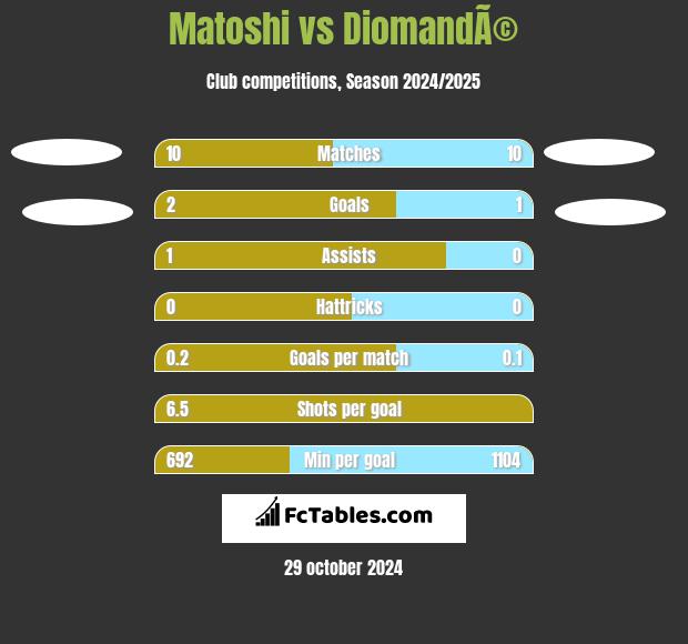 Matoshi vs DiomandÃ© h2h player stats