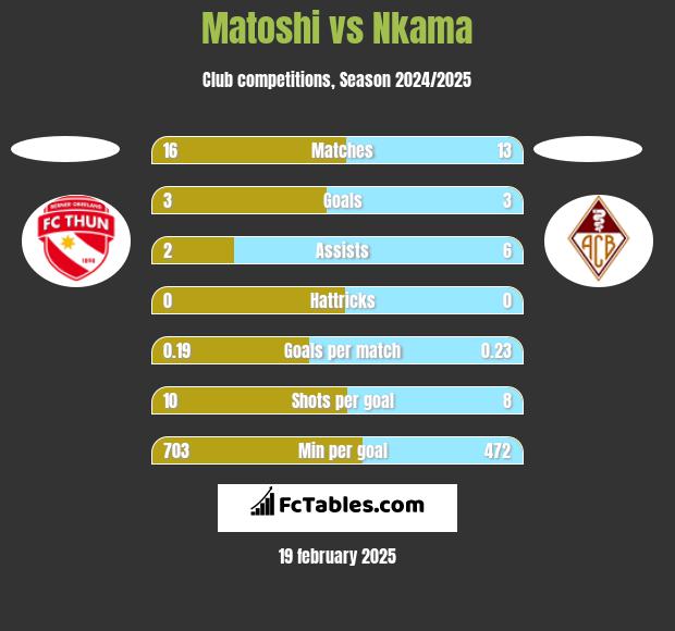 Matoshi vs Nkama h2h player stats