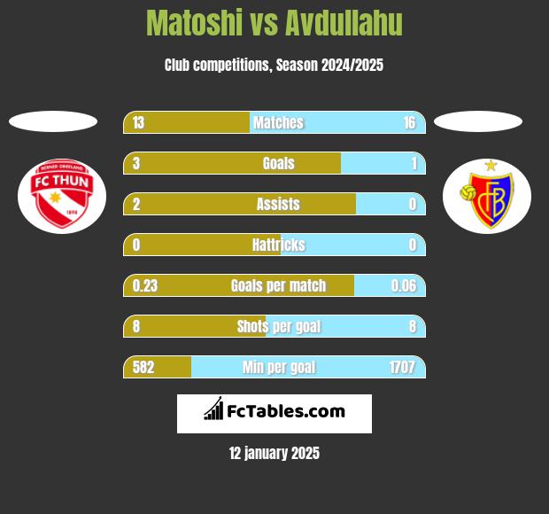 Matoshi vs Avdullahu h2h player stats