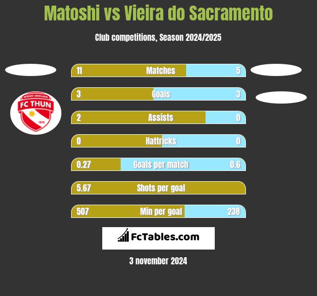 Matoshi vs Vieira do Sacramento h2h player stats