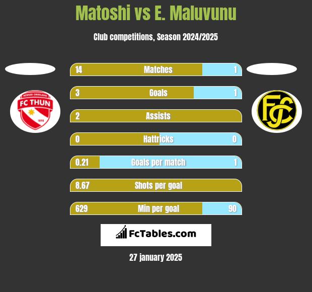 Matoshi vs E. Maluvunu h2h player stats