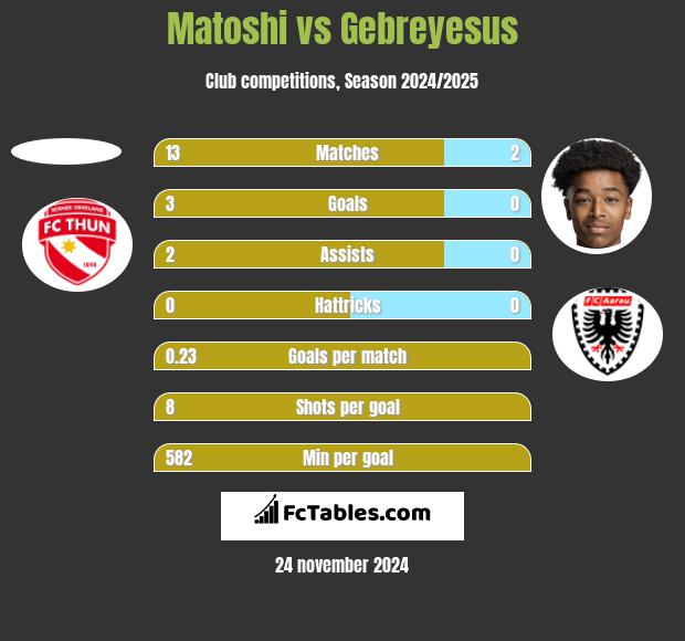 Matoshi vs Gebreyesus h2h player stats