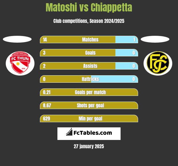 Matoshi vs Chiappetta h2h player stats