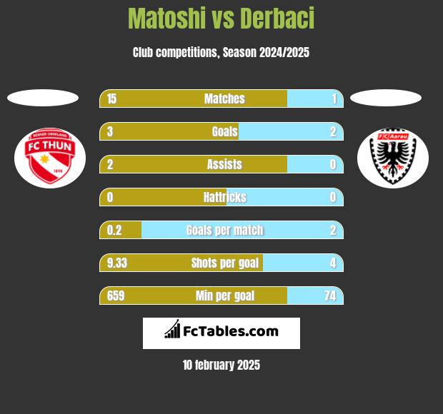 Matoshi vs Derbaci h2h player stats