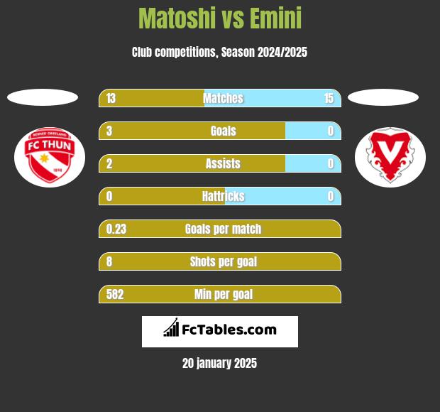 Matoshi vs Emini h2h player stats