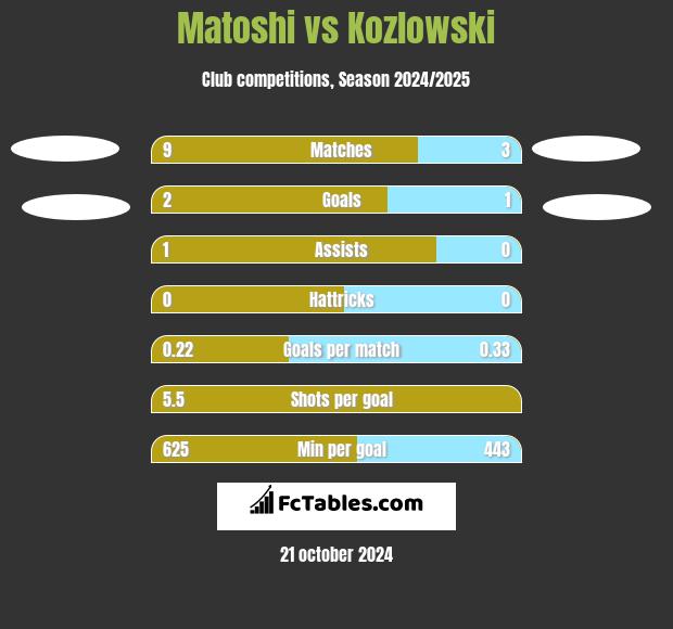 Matoshi vs Kozlowski h2h player stats