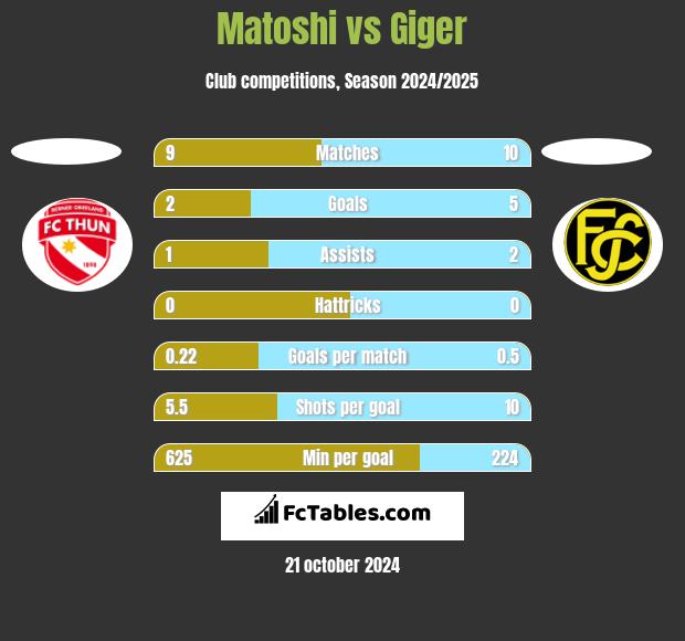 Matoshi vs Giger h2h player stats