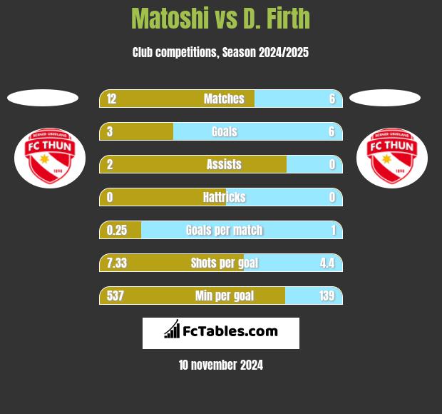 Matoshi vs D. Firth h2h player stats