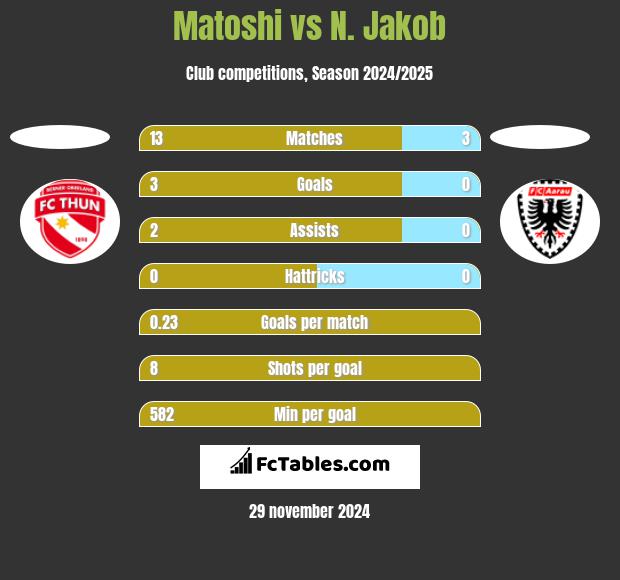 Matoshi vs N. Jakob h2h player stats