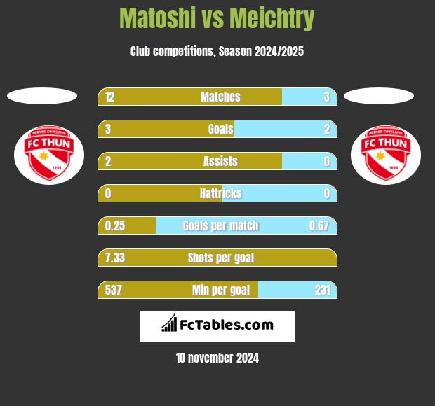 Matoshi vs Meichtry h2h player stats