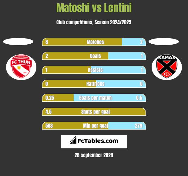 Matoshi vs Lentini h2h player stats