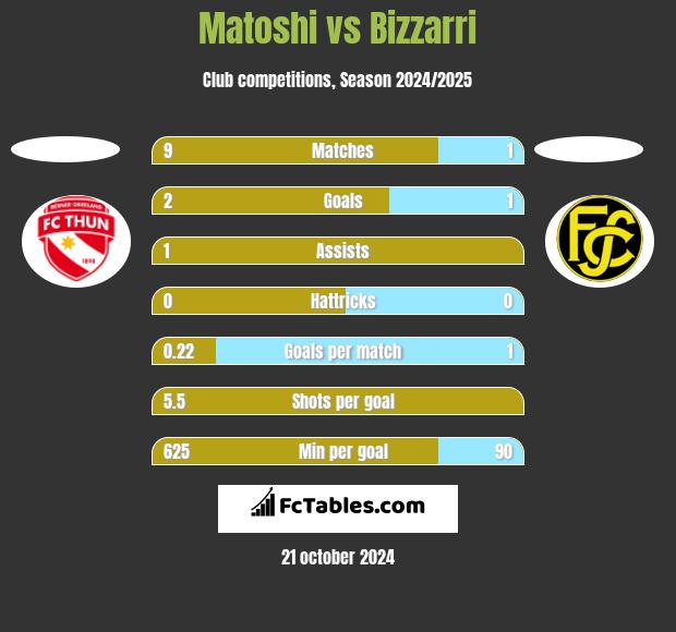 Matoshi vs Bizzarri h2h player stats