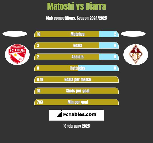 Matoshi vs Diarra h2h player stats