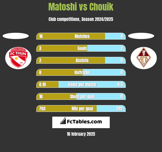 Matoshi vs Chouik h2h player stats