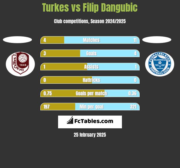 Turkes vs Filip Dangubic h2h player stats