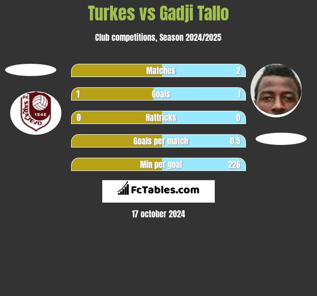 Turkes vs Gadji Tallo h2h player stats