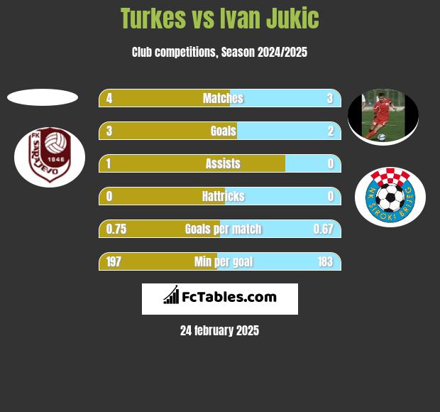 Turkes vs Ivan Jukic h2h player stats