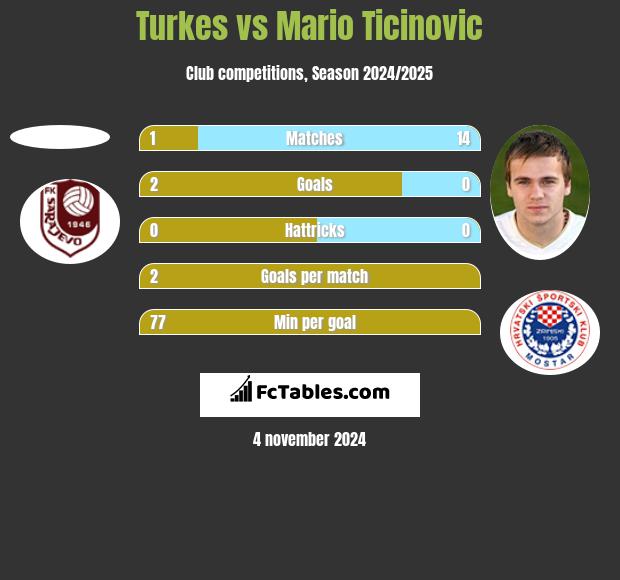 Turkes vs Mario Ticinovic h2h player stats