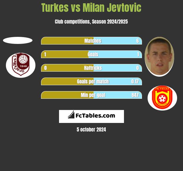 Turkes vs Milan Jevtovic h2h player stats