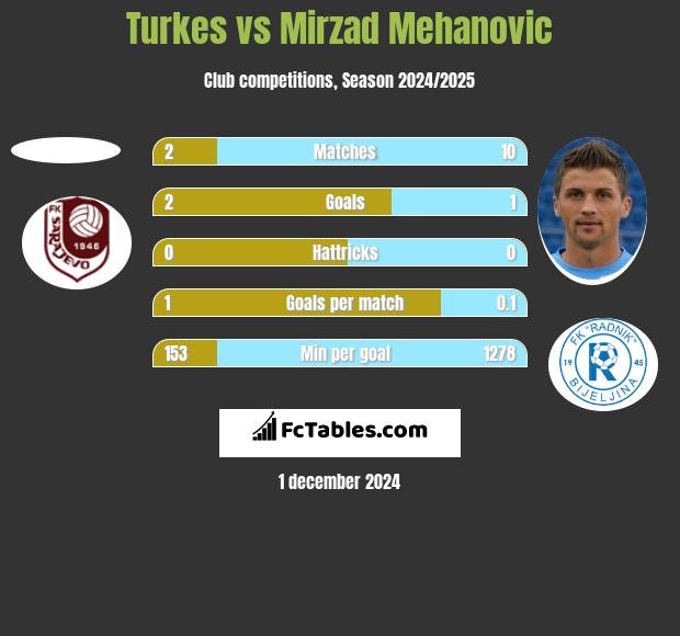 Turkes vs Mirzad Mehanovic h2h player stats