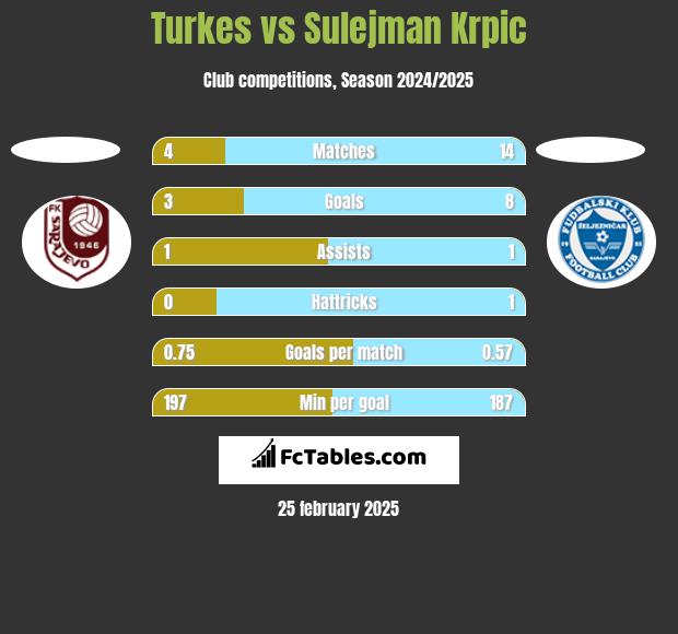 Turkes vs Sulejman Krpic h2h player stats