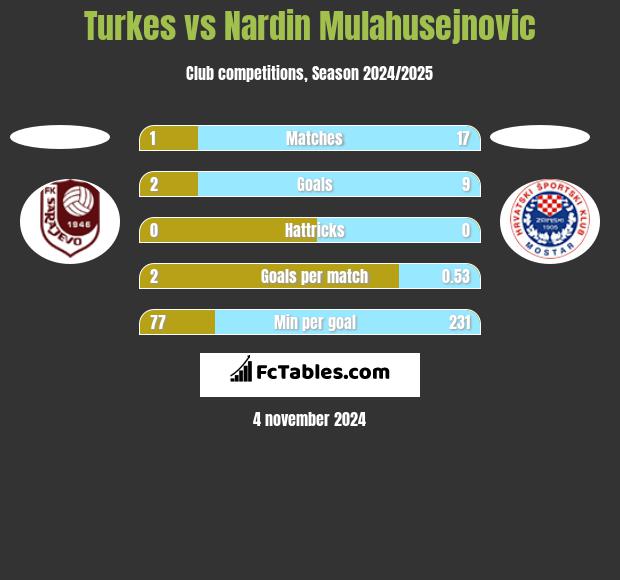 Turkes vs Nardin Mulahusejnovic h2h player stats