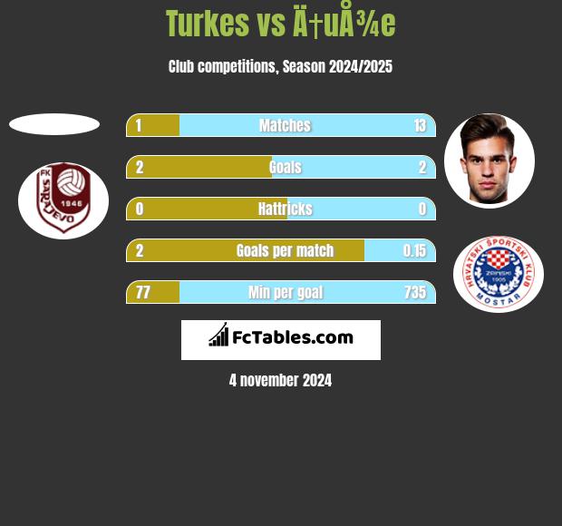 Turkes vs Ä†uÅ¾e h2h player stats