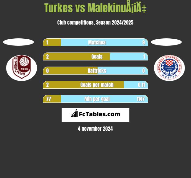 Turkes vs MalekinuÅ¡iÄ‡ h2h player stats