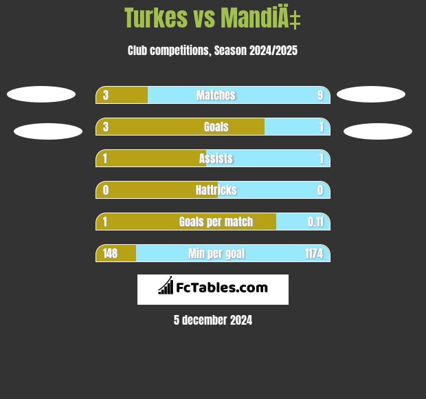 Turkes vs MandiÄ‡ h2h player stats