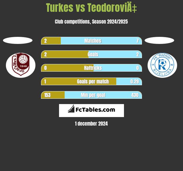 Turkes vs TeodoroviÄ‡ h2h player stats