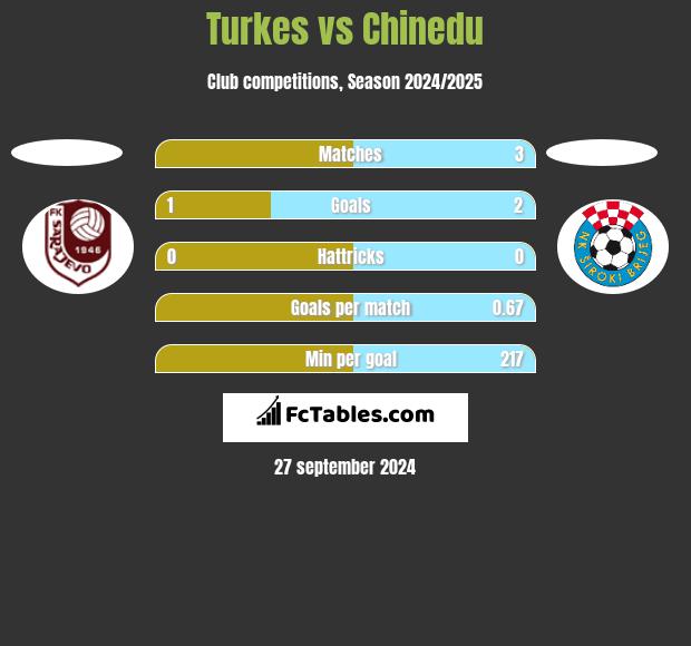 Turkes vs Chinedu h2h player stats