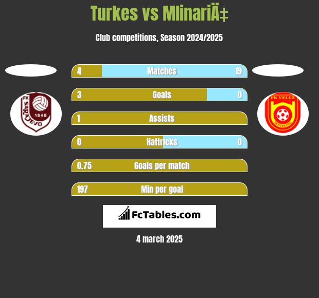 Turkes vs MlinariÄ‡ h2h player stats