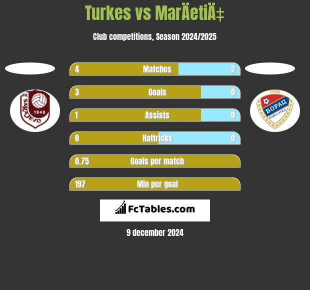 Turkes vs MarÄetiÄ‡ h2h player stats